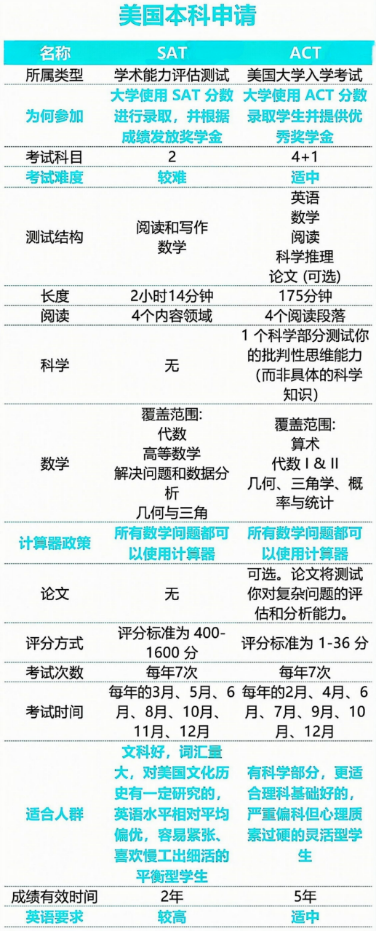 美本申请秘籍：SAT/ACT/IB/AP考试、区别及选课要点详解，史上最